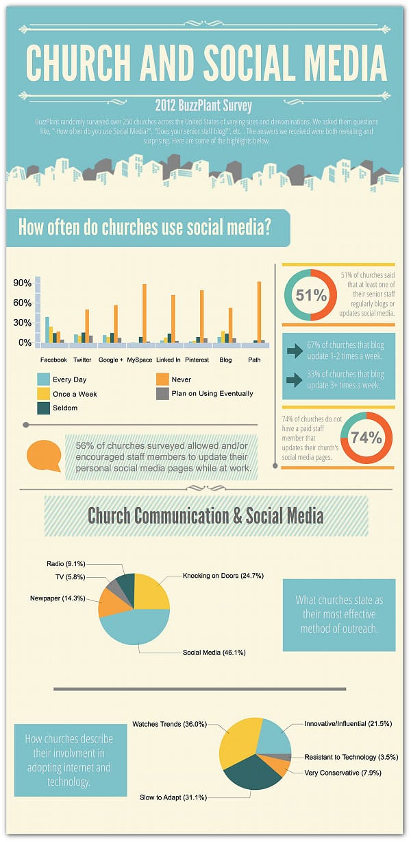 Church and social media infographic