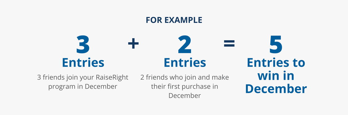 For Example | 3 Entries (3 friends join your RaiseRight program in December) + 2 Entries (2 friends who join and make their first purchase in December) = 5 Entries to Win in December