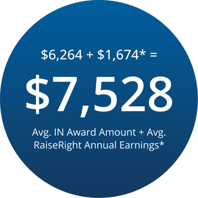 Average Indiana award plus RaiseRight annual earnings