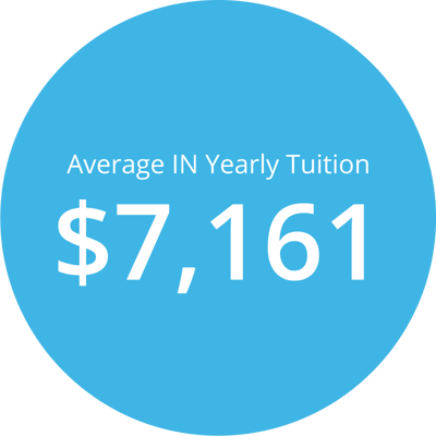 Average Indiana yearly private school tuition