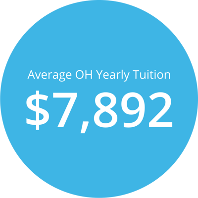 Average Ohio yearly private school tuition