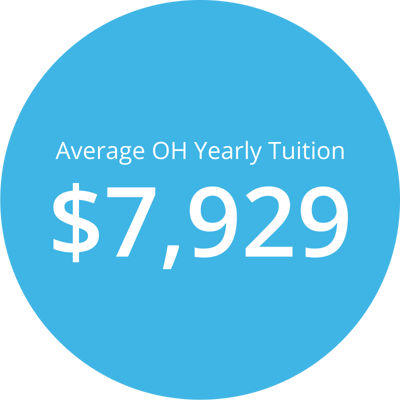 Average Ohio yearly private school tuition