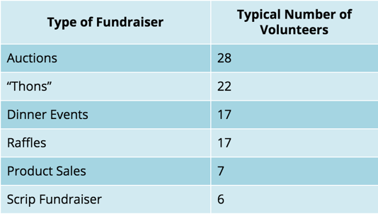Chart showing numbers of volunteers needed for a type of fundraiser
