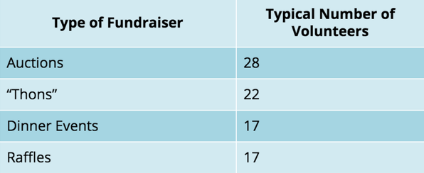 Amount of volunteers for each type of fundraiser