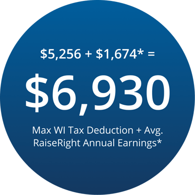 Average Wisconsin award plus RaiseRight annual earnings