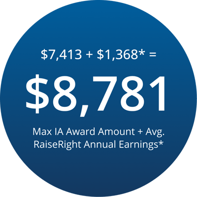 Average Iowa award amount plus RaiseRight annual earnings