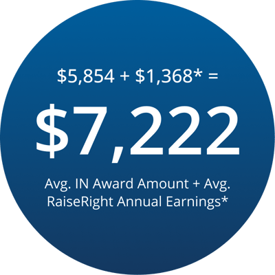 Average Indiana award amount plus RaiseRight annual earnings