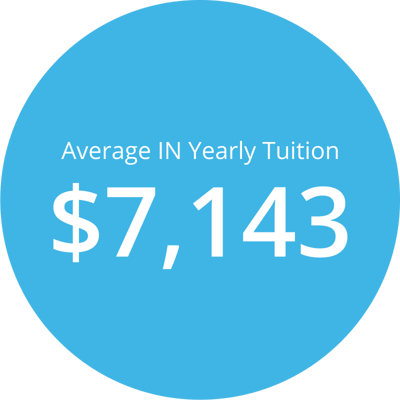 Average Indiana yearly private school tuition