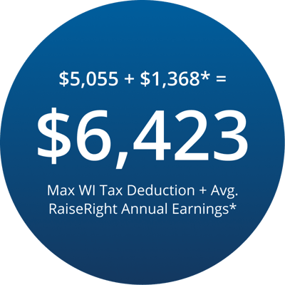 Average Wisconsin award amount plus RaiseRight annual earnings