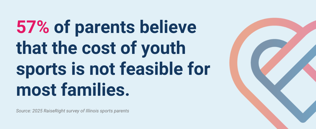 57% of parents believe that the cost of youth sports is not feasible for most families.