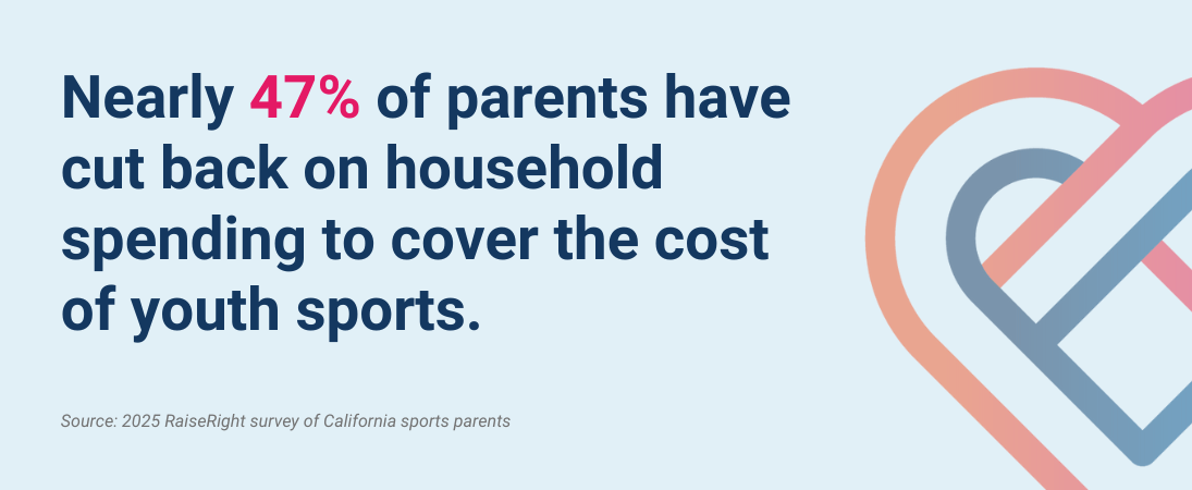 Nearly 47% of parents have cut back on household spending to cover the cost of youth sports.
